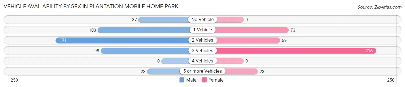 Vehicle Availability by Sex in Plantation Mobile Home Park