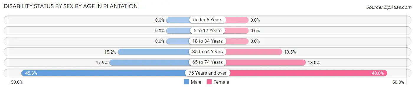 Disability Status by Sex by Age in Plantation