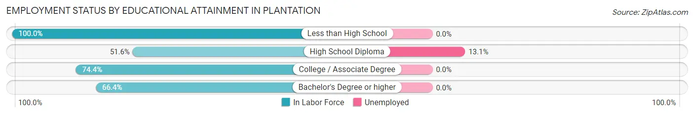 Employment Status by Educational Attainment in Plantation