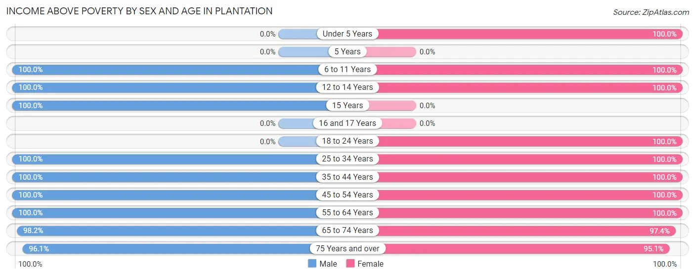 Income Above Poverty by Sex and Age in Plantation
