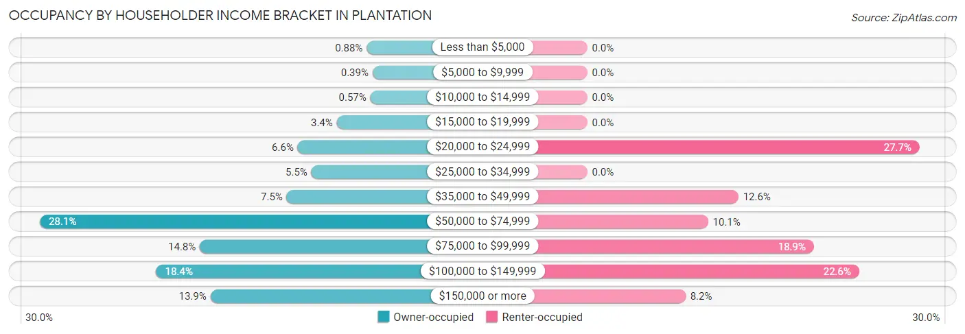Occupancy by Householder Income Bracket in Plantation