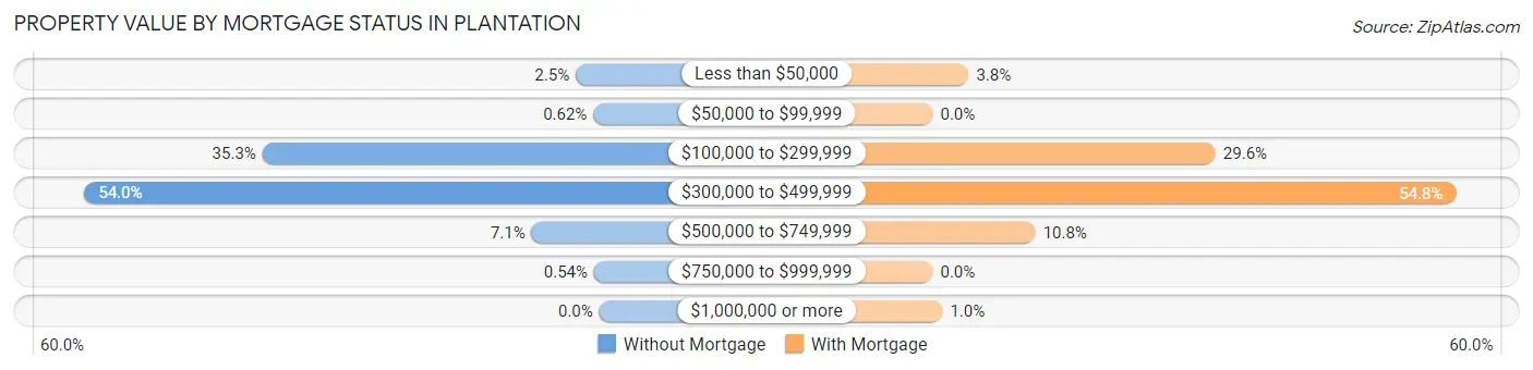 Property Value by Mortgage Status in Plantation