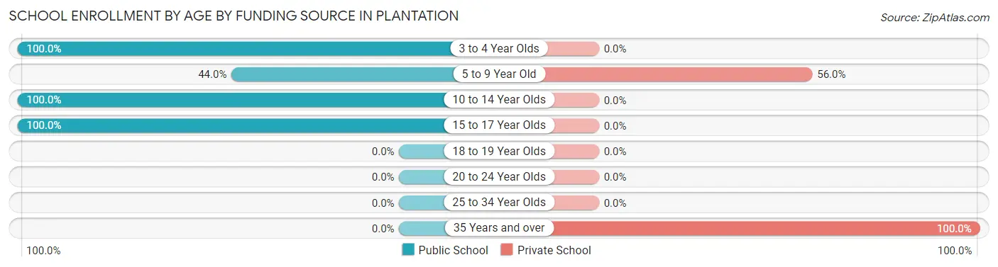 School Enrollment by Age by Funding Source in Plantation