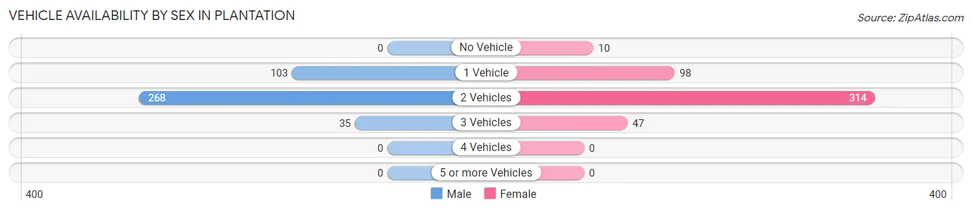 Vehicle Availability by Sex in Plantation
