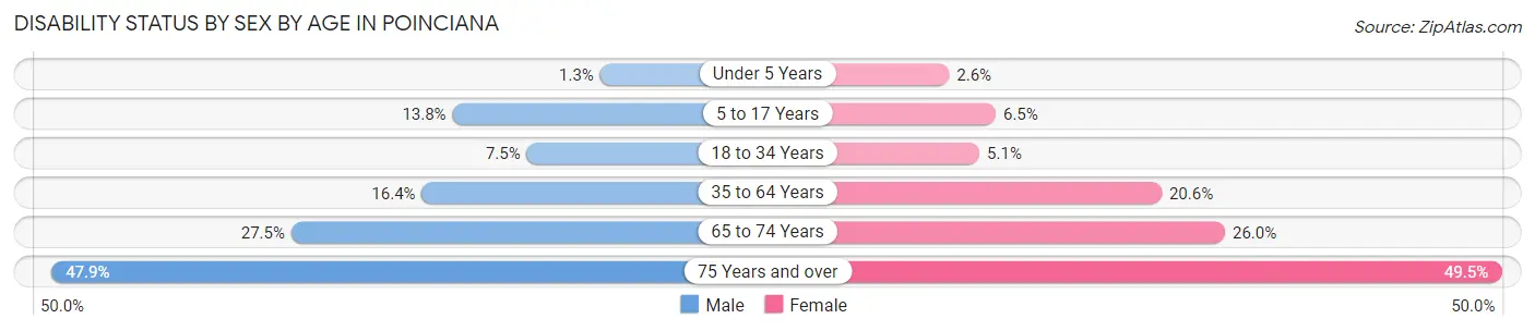 Disability Status by Sex by Age in Poinciana