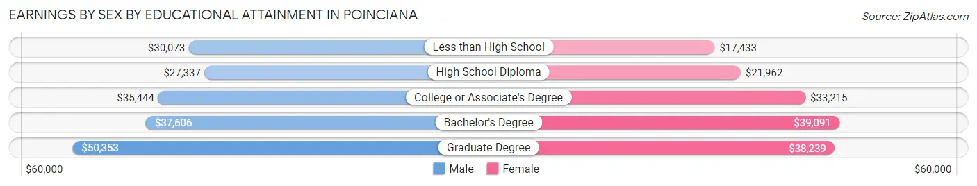 Earnings by Sex by Educational Attainment in Poinciana