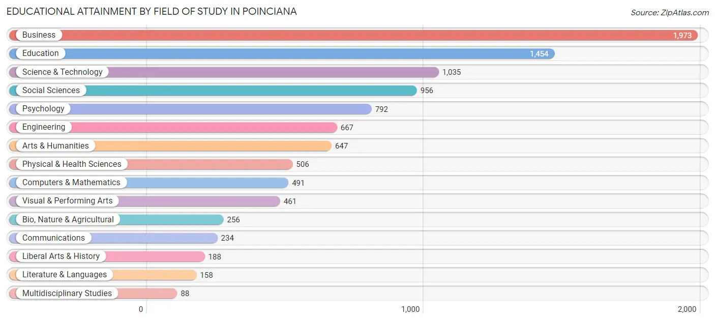 Educational Attainment by Field of Study in Poinciana
