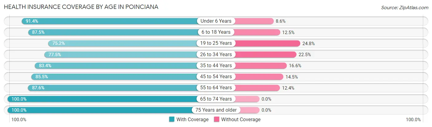 Health Insurance Coverage by Age in Poinciana
