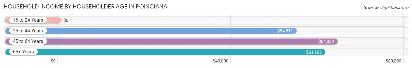 Household Income by Householder Age in Poinciana