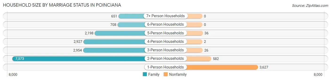 Household Size by Marriage Status in Poinciana