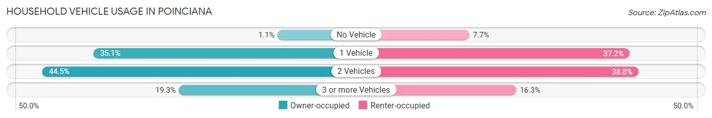 Household Vehicle Usage in Poinciana