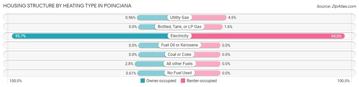 Housing Structure by Heating Type in Poinciana