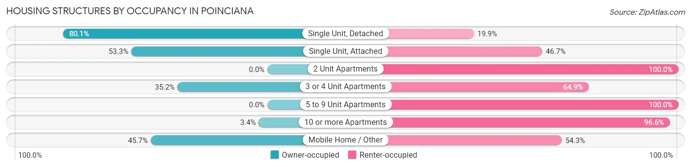 Housing Structures by Occupancy in Poinciana