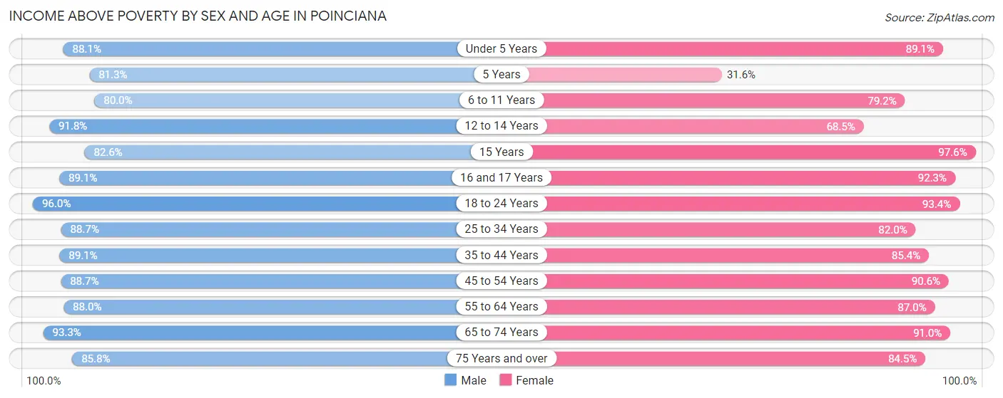 Income Above Poverty by Sex and Age in Poinciana
