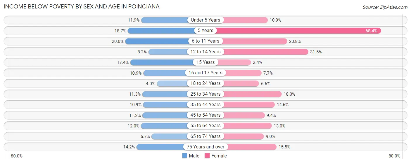 Income Below Poverty by Sex and Age in Poinciana