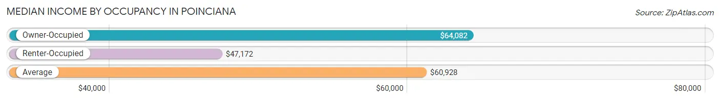 Median Income by Occupancy in Poinciana