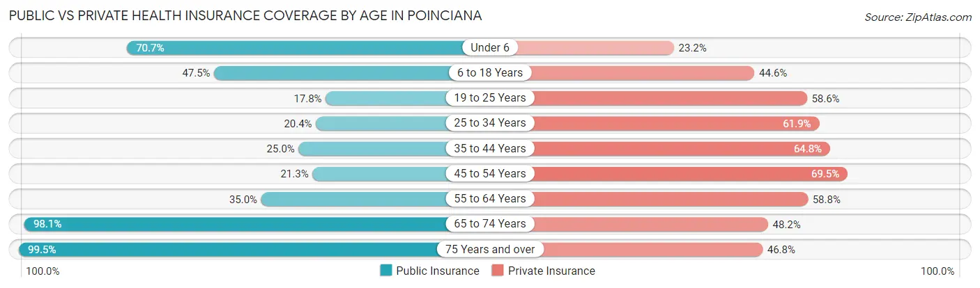 Public vs Private Health Insurance Coverage by Age in Poinciana