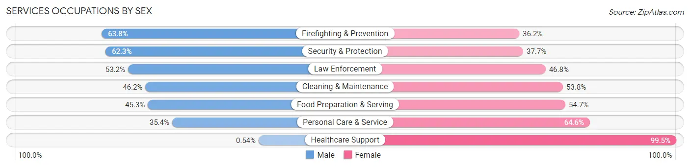 Services Occupations by Sex in Poinciana
