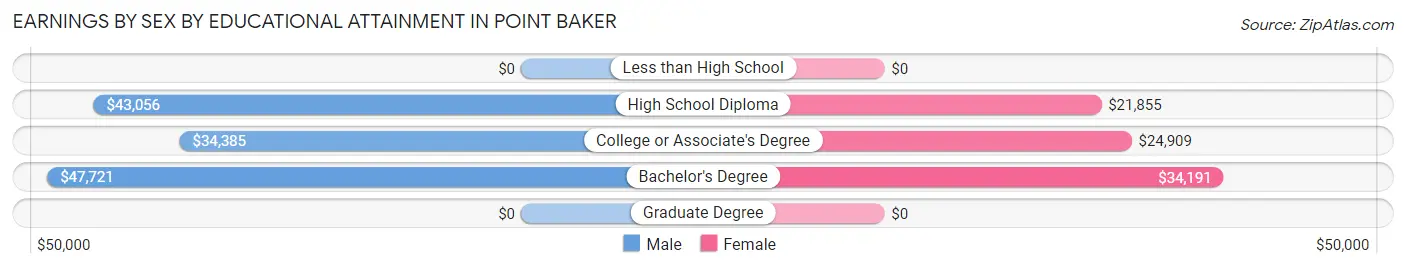 Earnings by Sex by Educational Attainment in Point Baker