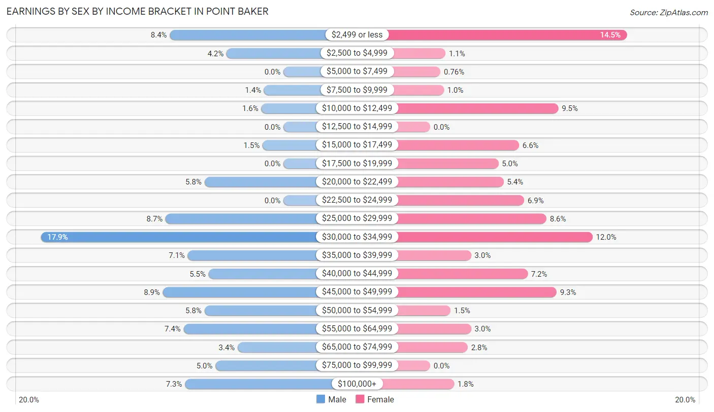 Earnings by Sex by Income Bracket in Point Baker