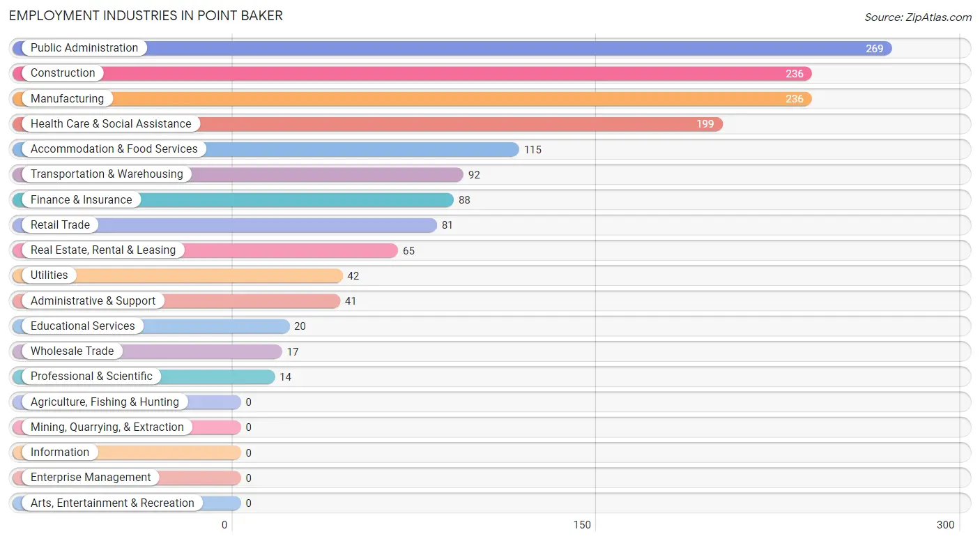 Employment Industries in Point Baker