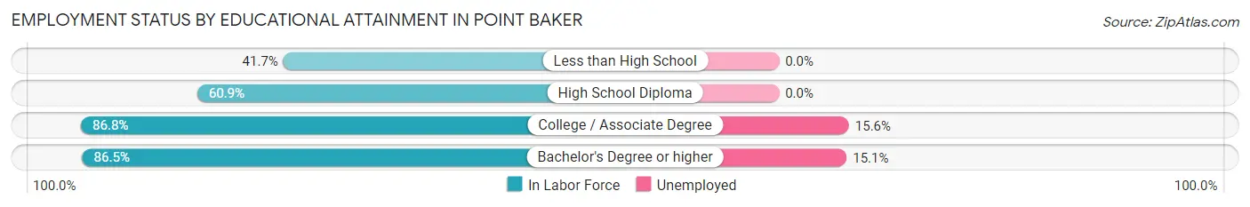 Employment Status by Educational Attainment in Point Baker