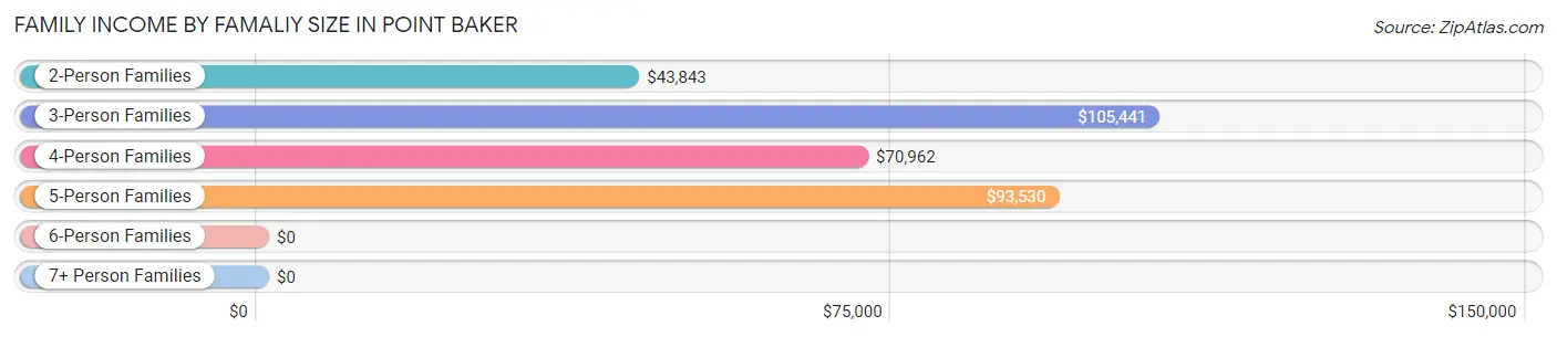 Family Income by Famaliy Size in Point Baker