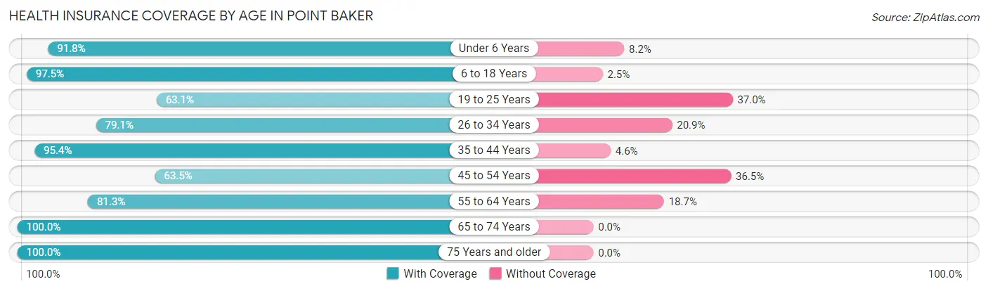 Health Insurance Coverage by Age in Point Baker