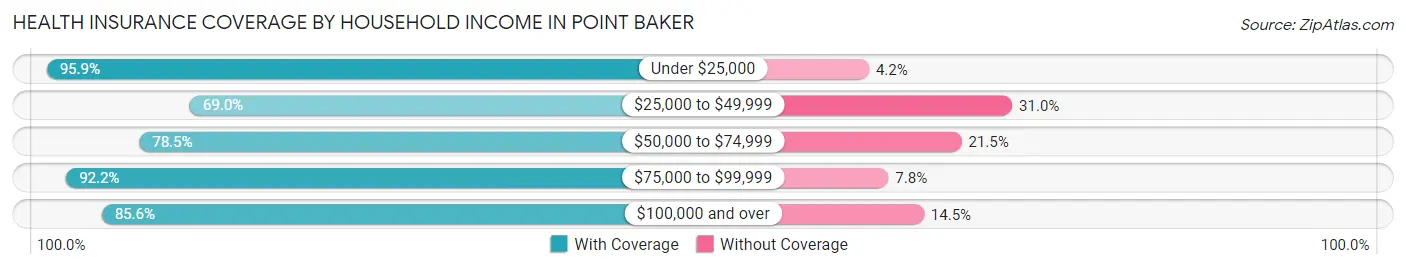 Health Insurance Coverage by Household Income in Point Baker