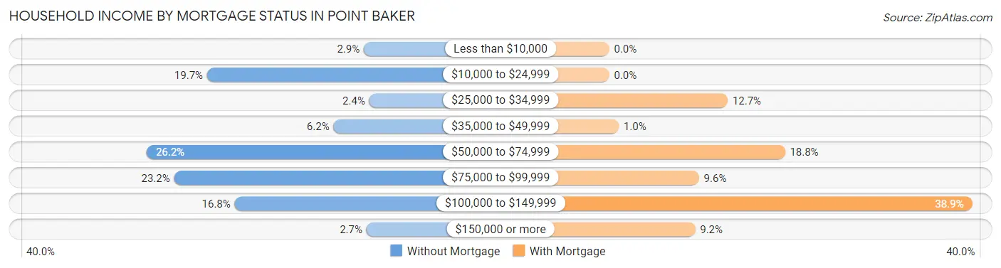 Household Income by Mortgage Status in Point Baker
