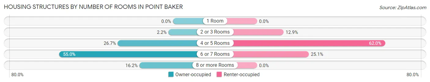 Housing Structures by Number of Rooms in Point Baker