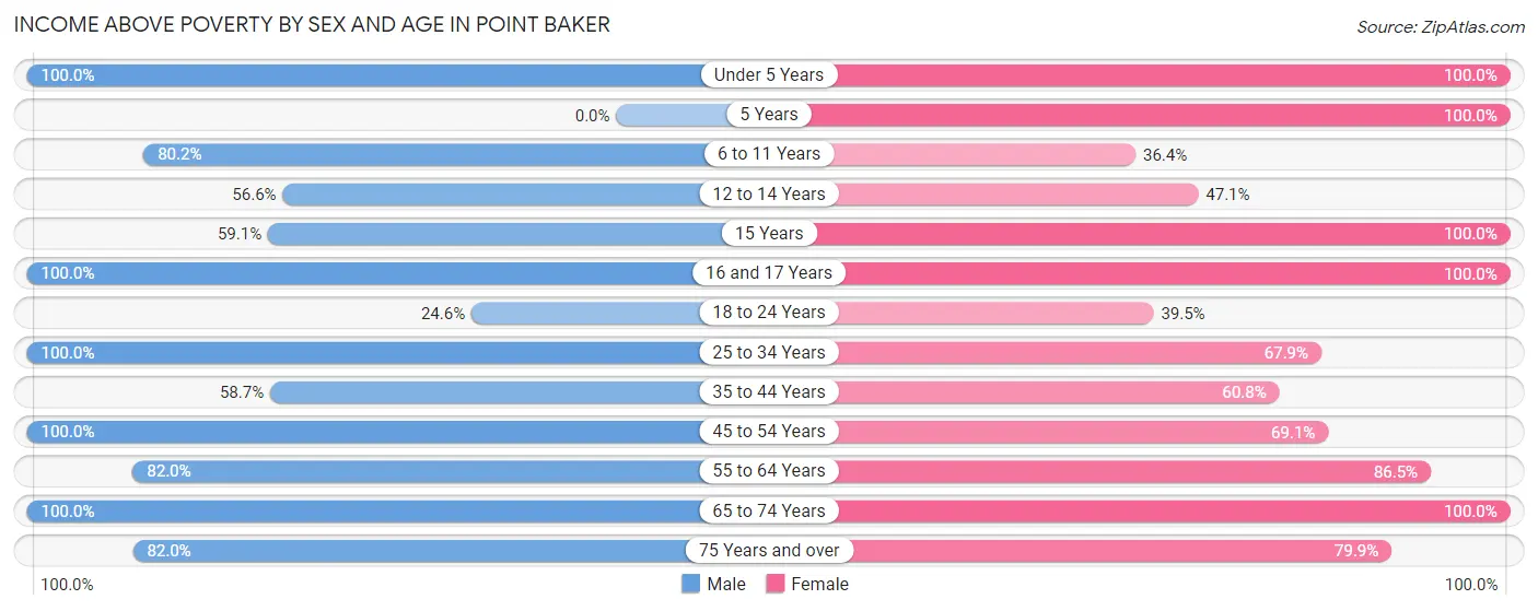 Income Above Poverty by Sex and Age in Point Baker
