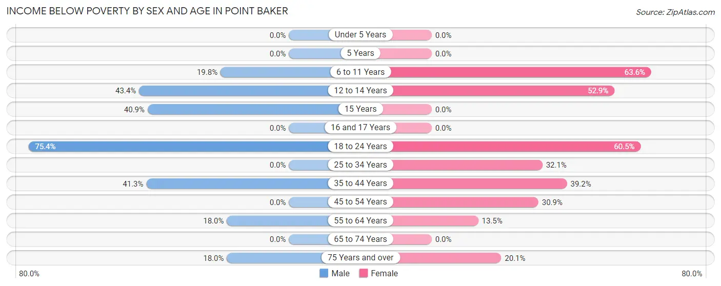 Income Below Poverty by Sex and Age in Point Baker