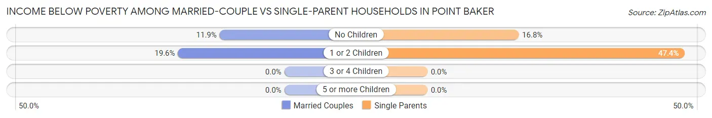 Income Below Poverty Among Married-Couple vs Single-Parent Households in Point Baker