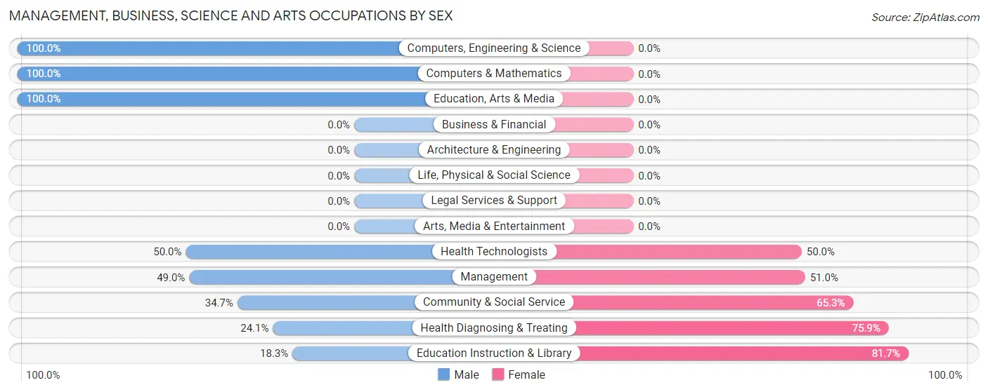 Management, Business, Science and Arts Occupations by Sex in Point Baker