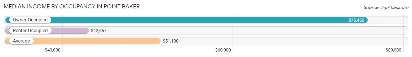 Median Income by Occupancy in Point Baker