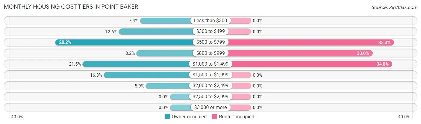 Monthly Housing Cost Tiers in Point Baker