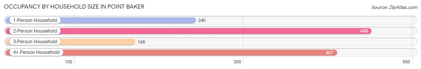 Occupancy by Household Size in Point Baker