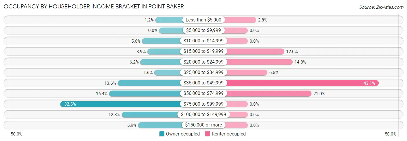 Occupancy by Householder Income Bracket in Point Baker