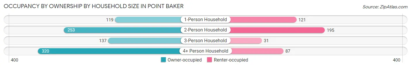 Occupancy by Ownership by Household Size in Point Baker