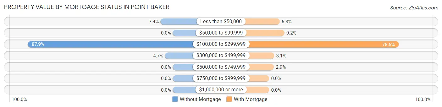 Property Value by Mortgage Status in Point Baker