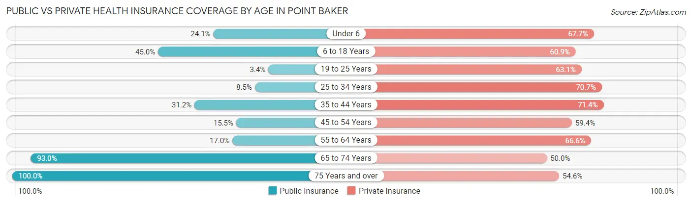 Public vs Private Health Insurance Coverage by Age in Point Baker