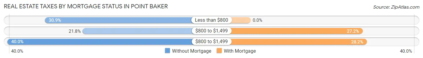 Real Estate Taxes by Mortgage Status in Point Baker