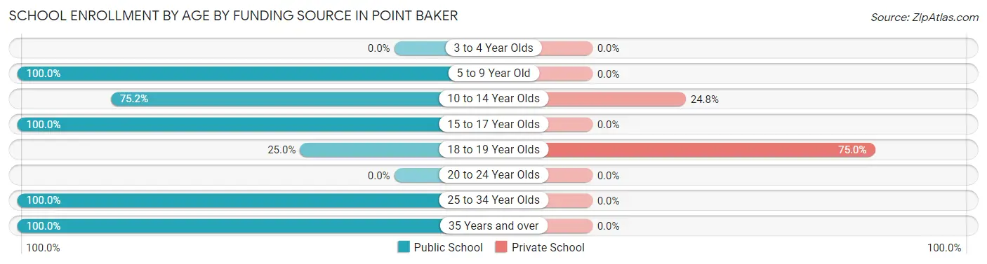 School Enrollment by Age by Funding Source in Point Baker