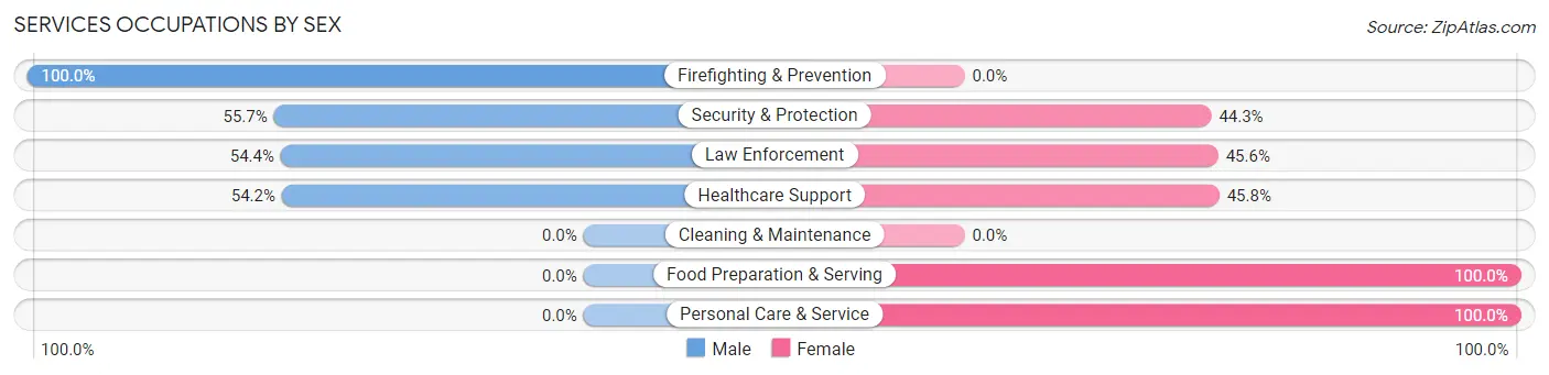 Services Occupations by Sex in Point Baker