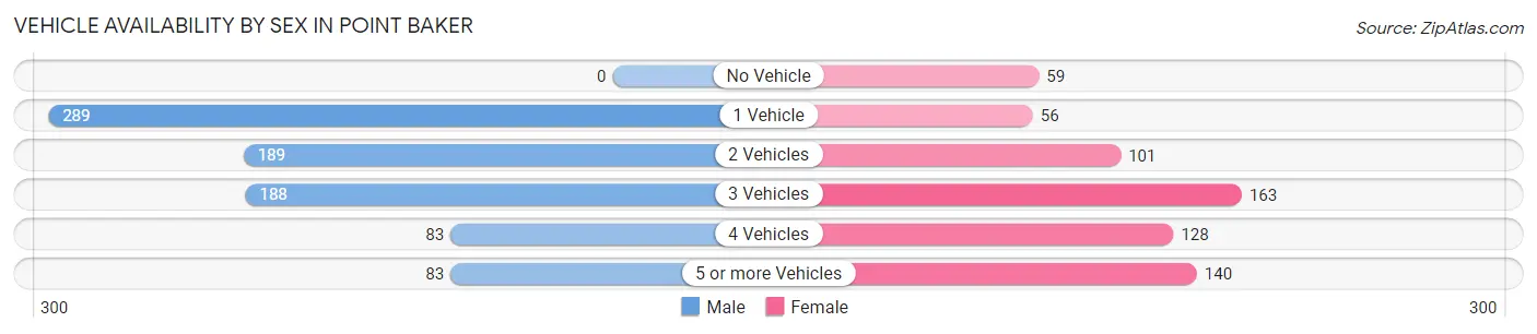 Vehicle Availability by Sex in Point Baker