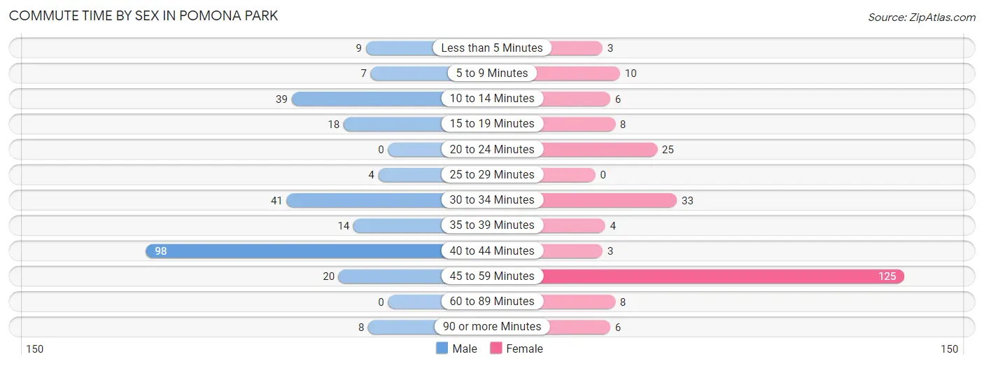 Commute Time by Sex in Pomona Park