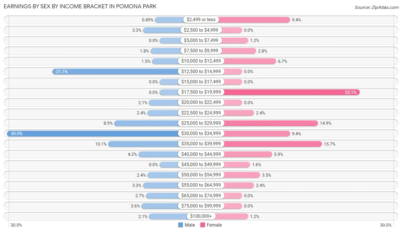 Earnings by Sex by Income Bracket in Pomona Park