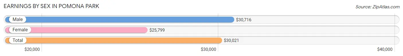 Earnings by Sex in Pomona Park