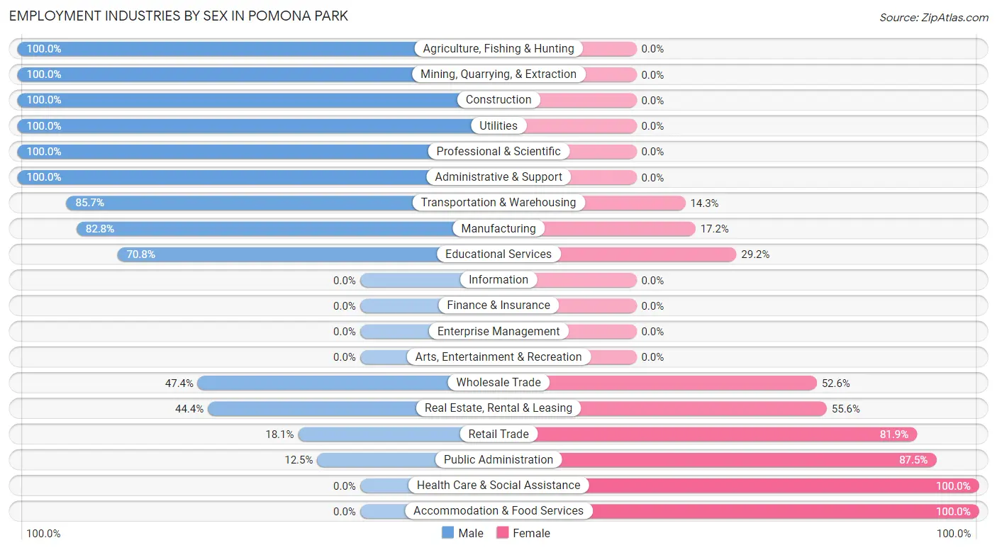 Employment Industries by Sex in Pomona Park